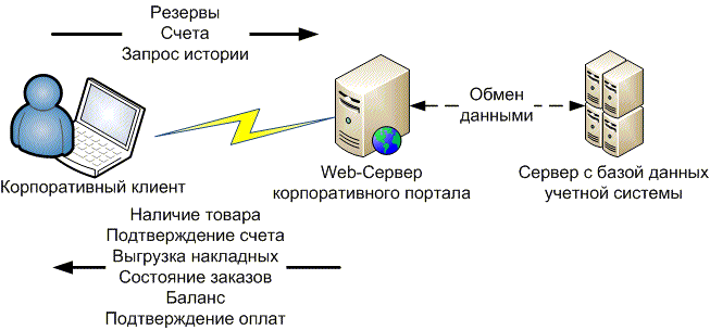 пример работы b2b-портала с системой «SV: Корпорация»