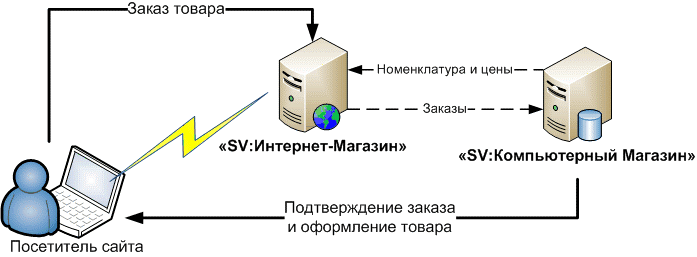 пример работы Интернет-Магазина с учетной системой «SV: Компьютерный Магазин»